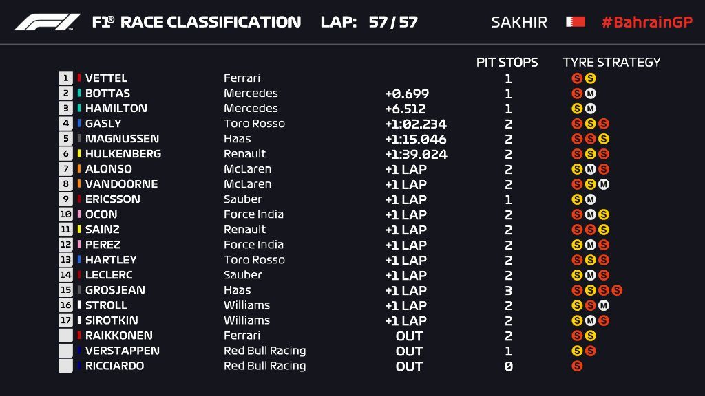 Gp Bahrain: Classifica
