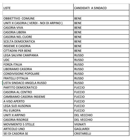 Liste e candidati Sindaci a Casoria