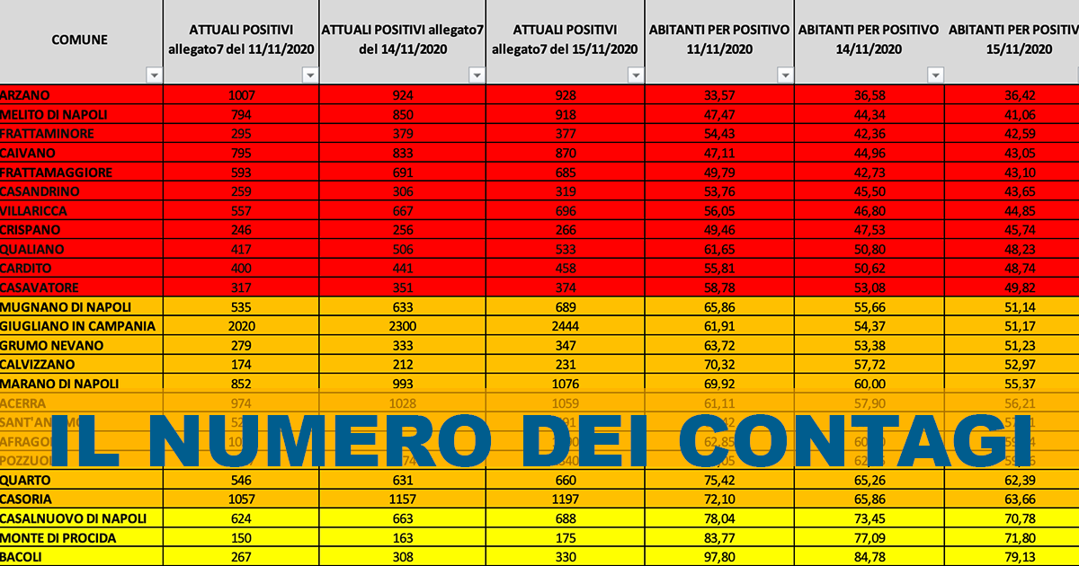 Asl Napoli 2 Nord, il report di tutte le città: quasi 600 positivi a Frattamaggiore