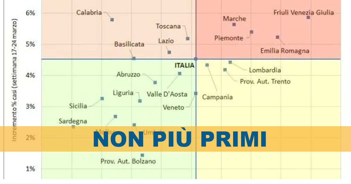 La Campania non è più prima in Italia per numero di positivi al Covid