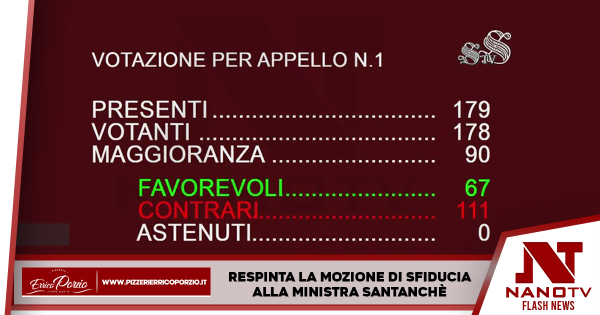 Respinta la mozione di sfiducia alla ministra Santanchè